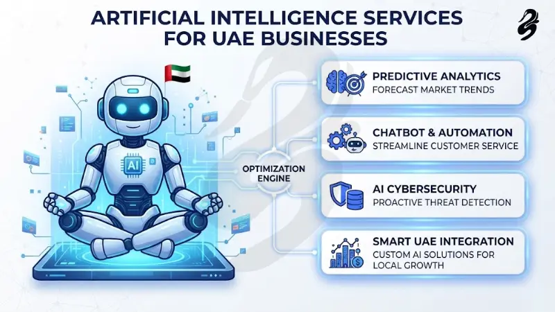Promotional graphic titled Artificial Intelligence Services for UAE Businesses, featuring a meditating robot connected to an optimization engine with predictive analytics, chatbots, AI cybersecurity, and local UAE integration.
