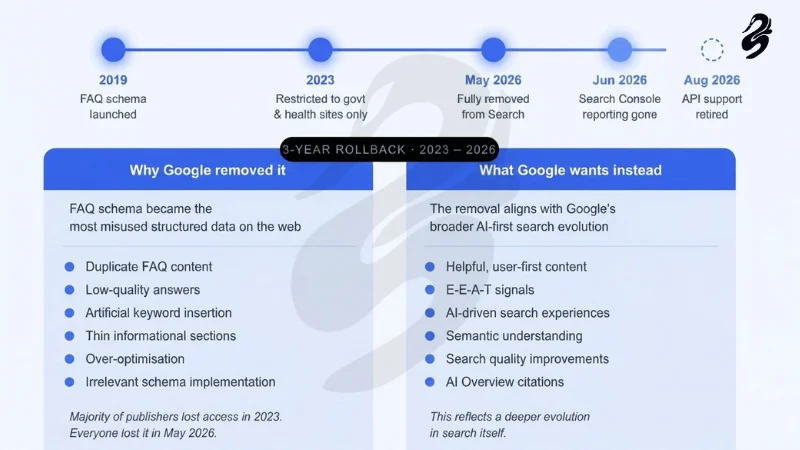 Timeline and comparative infographic by Black Swan Media explaining why Google removed FAQ schema markup between 2023 and 2026 and what AI-first search strategies Google requires instead.