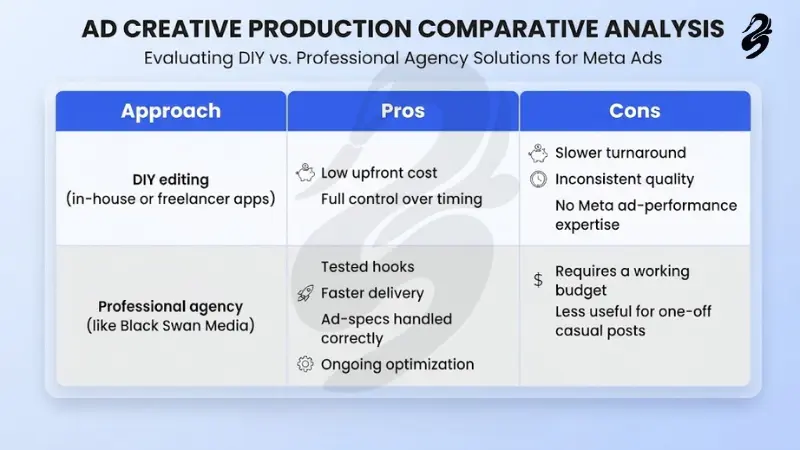 Ad creative production comparison table titled Ad Creative Production Comparative Analysis: Evaluating DIY vs. Professional Agency Solutions for Meta Ads, detailing pros and cons for Black Swan Media agency services versus DIY editing.