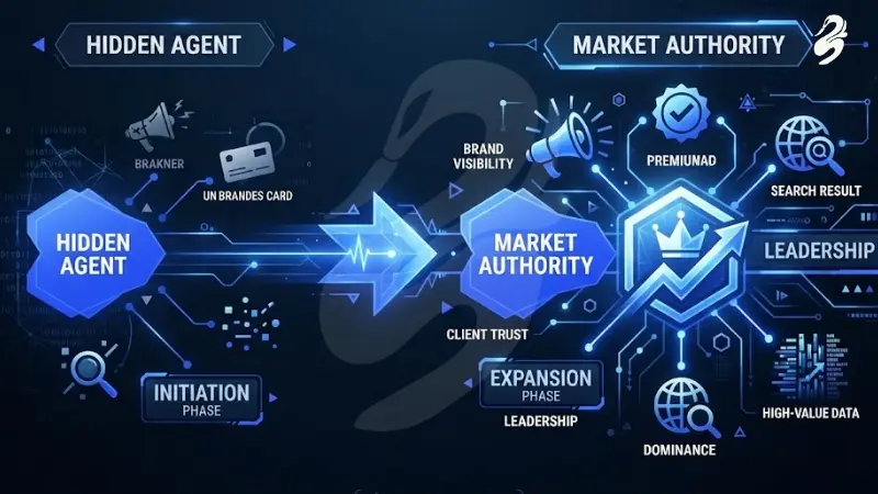 Futuristic digital infographic by Black Swan Media illustrating the transition from Hidden Agent to Market Authority, highlighting key phases in brand visibility, search dominance, and client trust growth.