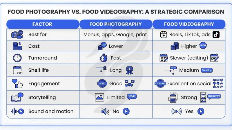 Comparison table titled Food Photography vs. Food Videography: A Strategic Comparison contrasting best applications, cost, turnaround time, shelf life, engagement, storytelling, and sound and motion features.