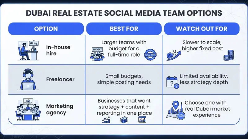 Comparison table titled Dubai Real Estate Social Media Team Options evaluating in-house hires, freelancers, and marketing agencies across best use cases and potential drawbacks.