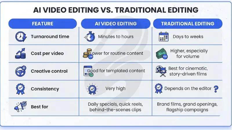 Comparison table titled AI Video Editing vs. Traditional Editing contrasting turnaround time, cost per video, creative control, consistency, and best use cases across both workflows.