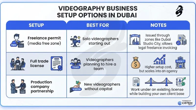 Business setup options guide titled Videography Business Setup Options in Dubai comparing freelance permits, full trade licenses, and production company partnerships across ideal use cases and operational notes.